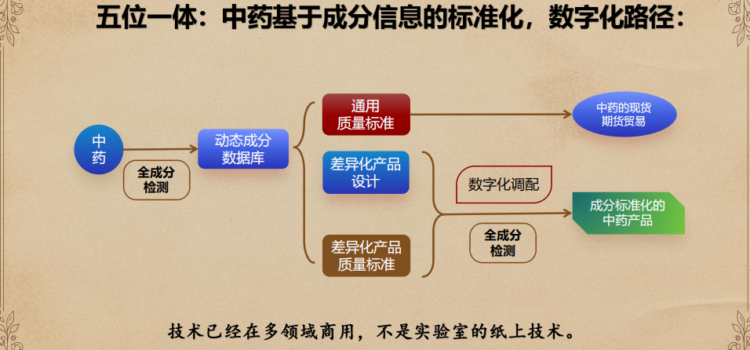 iEASG 发布:五位一体的中药标准化方法和路径 iEASG 发布:五位一体的中药标准化方法和路径